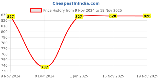 firstcry.com Kicks & Crawl Pack Of 2 Festive cheer 3D Socks - Navy Blue & Grey kicks & crawl Price History Graph from 9 Nov 2024 to 19 Nov 2025