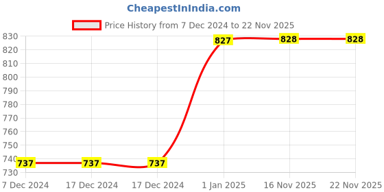 firstcry.com Kicks & Crawl Pack Of 2 Festive Reindeer Christmas Socks - Red kicks & crawl Price History Graph from 7 Dec 2024 to 18 Nov 2025