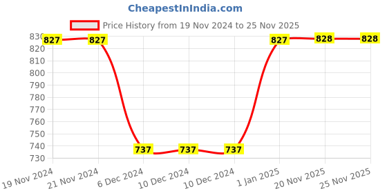 firstcry.com Kicks & Crawl Pack Of 2 Festive Reindeer Christmas Socks - Red kicks & crawl Price History Graph from 19 Nov 2024 to 25 Nov 2025