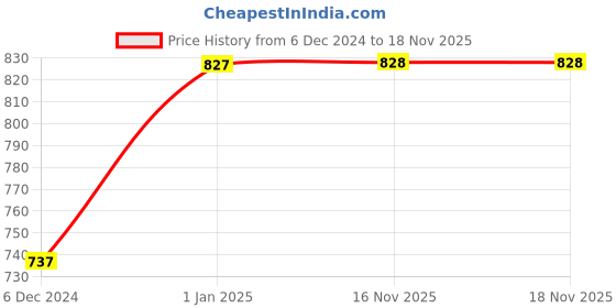 firstcry.com Kicks & Crawl Pack Of 2 Holiday Cheer Socks - Red kicks & crawl Price History Graph from 6 Dec 2024 to 18 Nov 2025