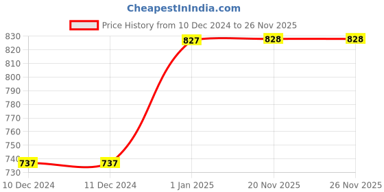 firstcry.com Kicks & Crawl Pack Of 2 Holly Jolly Socks - Red kicks & crawl Price History Graph from 10 Dec 2024 to 25 Nov 2025