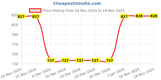 firstcry.com Kicks & Crawl Pack Of 2 Holly Jolly Socks - Red kicks & crawl Price History Graph from 24 Nov 2024 to 18 Nov 2025
