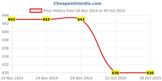 firstcry.com Kicks & Crawl Pack Of 2 Little Mouse Flat Socks - Grey kicks & crawl Price History Graph from 24 Nov 2024 to 29 Oct 2025