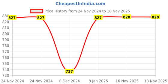 firstcry.com Kicks & Crawl Pack Of 2 Merry Bright Festive Socks - Green & Pink kicks & crawl Price History Graph from 24 Nov 2024 to 18 Nov 2025