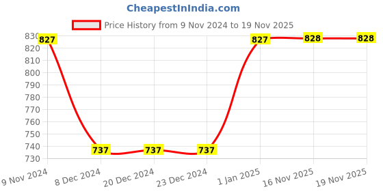 firstcry.com Kicks & Crawl Pack Of 2 Santa Little Helper Socks - Yellow & Red kicks & crawl Price History Graph from 9 Nov 2024 to 19 Nov 2025