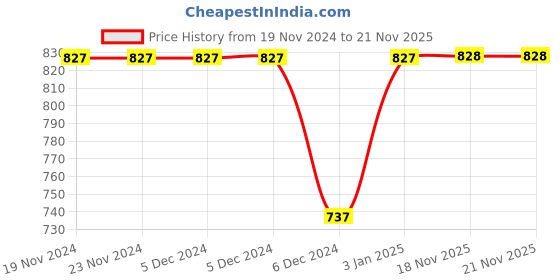 firstcry.com Kicks & Crawl Pack Of 2 Santa Little Helper Socks - Yellow & Red kicks & crawl Price History Graph from 19 Nov 2024 to 20 Nov 2025