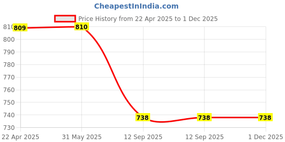 firstcry.com Kicks & Crawl Pack Of 2 Scoop Paws Socks - Yellow & Grey kicks & crawl Price History Graph from 22 Apr 2025 to 30 Nov 2025
