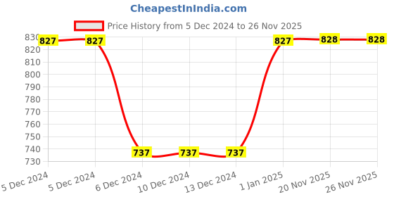 firstcry.com Kicks & Crawl Pack Of 2 Winter Wonderland Socks - Red kicks & crawl Price History Graph from 5 Dec 2024 to 25 Nov 2025