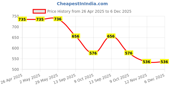 firstcry.com Kicks & Crawl Pack Of 3 Rainbow Striped And Cat Eyes Embroidered Knotted Caps - Pink White kicks & crawl Price History Graph from 26 Apr 2025 to 5 Dec 2025