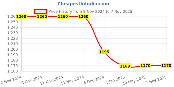 firstcry.com Kicks & Crawl Quilted Muslin Blanket Elephants Print - Multicolor kicks & crawl Price History Graph from 8 Nov 2024 to 7 Nov 2025