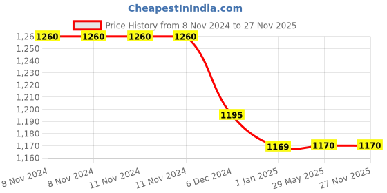 firstcry.com Kicks & Crawl Quilted Muslin Blanket Unicorns & Dreams Print - Orange kicks & crawl Price History Graph from 8 Nov 2024 to 27 Nov 2025