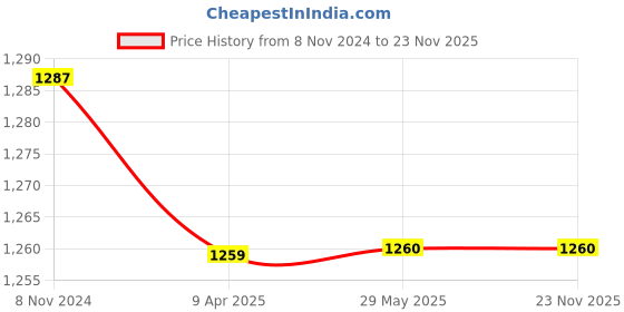 firstcry.com Kicks & Crawl Shark Doo Doo Bathrobe - Sea Green & White kicks & crawl Price History Graph from 8 Nov 2024 to 22 Nov 2025