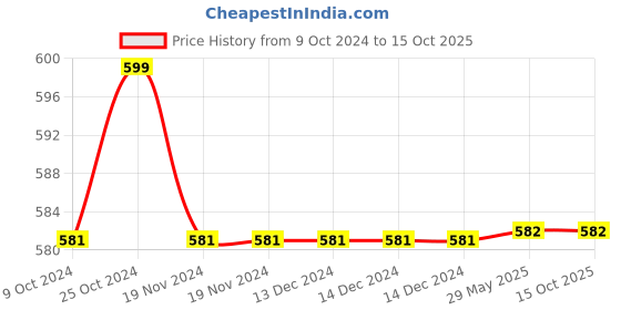 firstcry.com Kicks & Crawl Silicone Cup with Straw - Grey kicks & crawl Price History Graph from 9 Oct 2024 to 14 Oct 2025