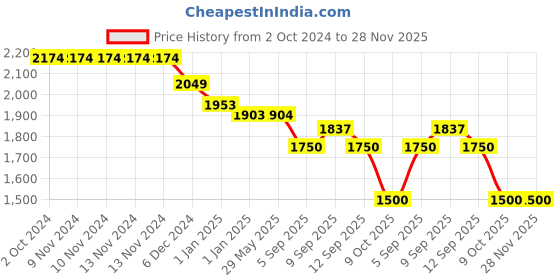 firstcry.com Kicks & Crawl - Sky Rocket Quilted Thick Blanket kicks & crawl Price History Graph from 2 Oct 2024 to 28 Nov 2025