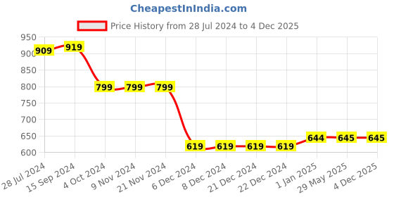 firstcry.com Kicks & Crawl Strappy Velcro Closure Sandals - Tan kicks & crawl Price History Graph from 28 Jul 2024 to 4 Dec 2025