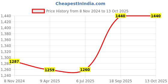 firstcry.com Kicks & Crawl Tiny Mousse Bathrobe -Grey & White kicks & crawl Price History Graph from 8 Nov 2024 to 12 Oct 2025