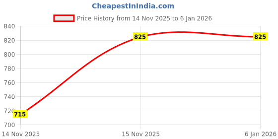 firstcry.com Kicups Tasty Trunk Lunch Box|BPA Free|Leak Resistant|6 Compartments|Perfect for School Kids & Outdoors - Blue kicups Price History Graph from 14 Nov 2025 to 5 Jan 2026