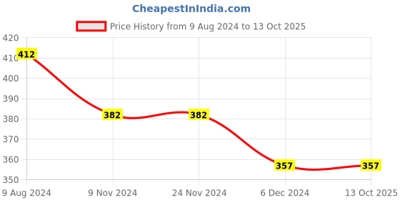 firstcry.com Kid-O-World Alphabet Numeric Printed Cap - Pink kid-o-world Price History Graph from 9 Aug 2024 to 13 Oct 2025