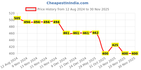 firstcry.com Kid-O-World Alphabet Printed Ears Applique Hat - Blue kid-o-world Price History Graph from 12 Aug 2024 to 29 Nov 2025