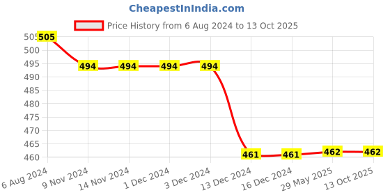 firstcry.com Kid-O-World Alphabet Printed Ears Applique Hat - Peach kid-o-world Price History Graph from 6 Aug 2024 to 13 Oct 2025