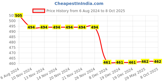 firstcry.com Kid-O-World Alphabet Printed Ears Applique Hat -Red kid-o-world Price History Graph from 6 Aug 2024 to 7 Oct 2025