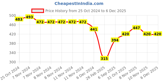 firstcry.com Kid-O-World Animal & Pom Pom Detailed Beanie Winter Cap And Neck Warmer Set - Grey kid-o-world Price History Graph from 25 Oct 2024 to 5 Dec 2025