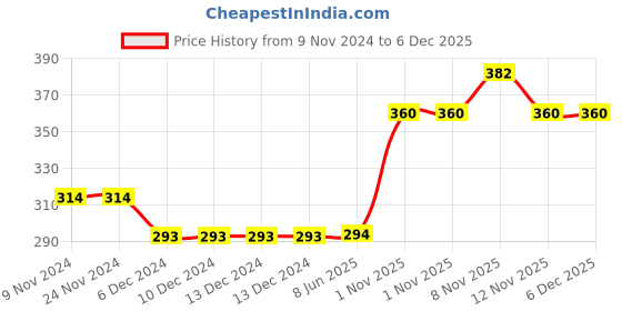 firstcry.com Kid-O-World Animal Applique Detailed Checked Cotton Cap - Black kid-o-world Price History Graph from 9 Nov 2024 to 5 Dec 2025