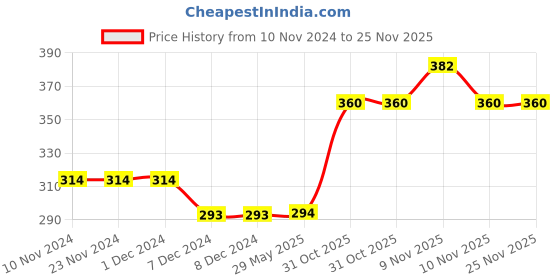 firstcry.com Kid-O-World Animal Applique Detailed Checked Cotton Cap -  Dark Blue kid-o-world Price History Graph from 10 Nov 2024 to 25 Nov 2025