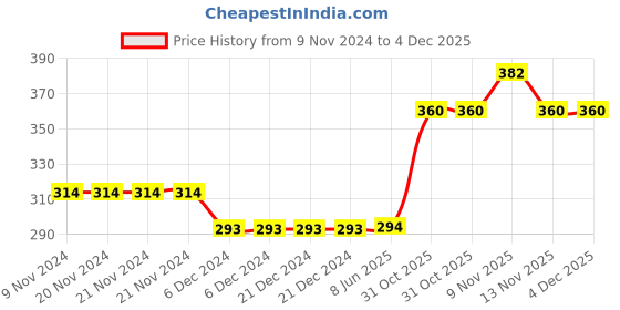 firstcry.com Kid-O-World Animal Applique Detailed Checked Cotton Cap -  Red kid-o-world Price History Graph from 9 Nov 2024 to 4 Dec 2025