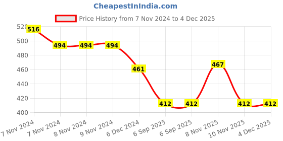 firstcry.com Kid-O-World Animal Face Casual Booties - Peach kid-o-world Price History Graph from 7 Nov 2024 to 4 Dec 2025