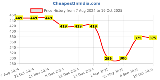 firstcry.com Kid-O-World Animal Face Detailed Cap - Black kid-o-world Price History Graph from 7 Aug 2024 to 18 Oct 2025