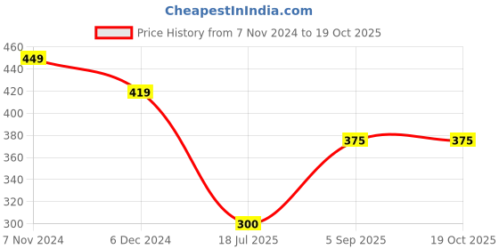 firstcry.com Kid-O-World Animal Face Detailed Ear Applique Fur Cap With String - Cream kid-o-world Price History Graph from 7 Nov 2024 to 19 Oct 2025