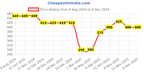 firstcry.com Kid-O-World Animal Face Detailed Soft Cap - Pink kid-o-world Price History Graph from 9 Aug 2024 to 5 Dec 2025