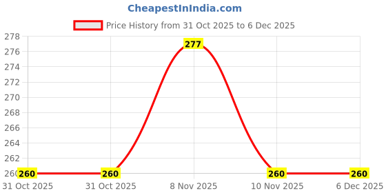 firstcry.com Kid-O-World Animal Face Embroidered Cap - Circumference 21cm - Beige kid-o-world Price History Graph from 31 Oct 2025 to 5 Dec 2025