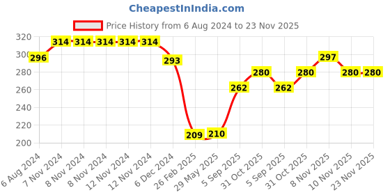 firstcry.com Kid-O-World Animal Printed Earmuffs -White kid-o-world Price History Graph from 6 Aug 2024 to 23 Nov 2025