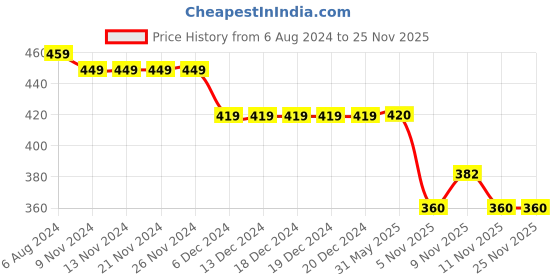 firstcry.com Kid-O-World Bear And Lemon Embroidered Cap -Peach kid-o-world Price History Graph from 6 Aug 2024 to 24 Nov 2025