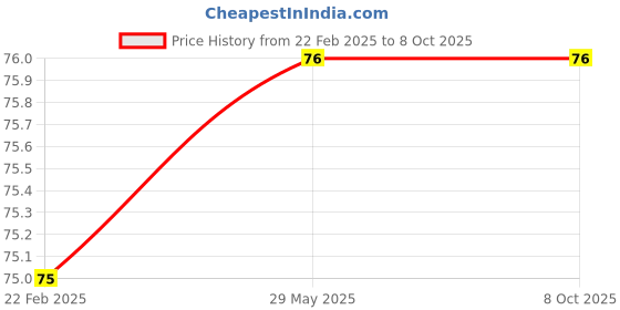 firstcry.com Kid-O-World Bear Designed Socks- Brown kid-o-world Price History Graph from 22 Feb 2025 to 8 Oct 2025