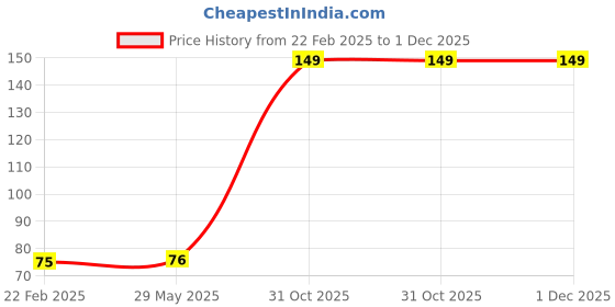 firstcry.com Kid-O-World Bear Designed Socks- Sky Blue kid-o-world Price History Graph from 22 Feb 2025 to 30 Nov 2025