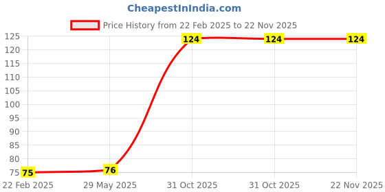 firstcry.com Kid-O-World Bear Designed Socks- White kid-o-world Price History Graph from 22 Feb 2025 to 22 Nov 2025