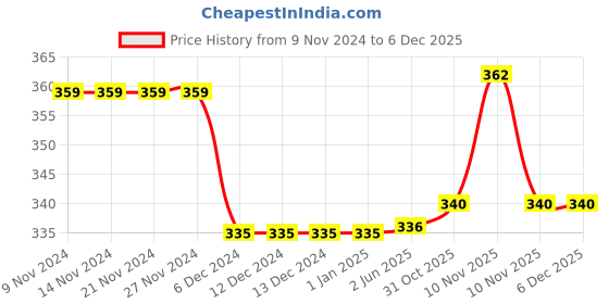 firstcry.com Kid-O-World  Bear Embroidered Cotton Cap - Beige kid-o-world Price History Graph from 9 Nov 2024 to 5 Dec 2025