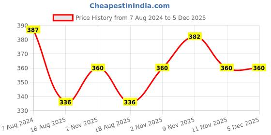 firstcry.com Kid-O-World Bear Embroidered Polka Ears Cap - Green kid-o-world Price History Graph from 7 Aug 2024 to 5 Dec 2025