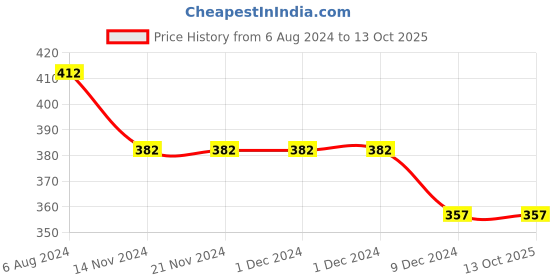 firstcry.com Kid-O-World Bear Patch Textured Straw Hat - Light Blue kid-o-world Price History Graph from 6 Aug 2024 to 13 Oct 2025