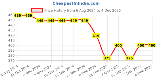 firstcry.com Kid-O-World Bird Embroidered Cap-Dark Blue kid-o-world Price History Graph from 6 Aug 2024 to 4 Dec 2025