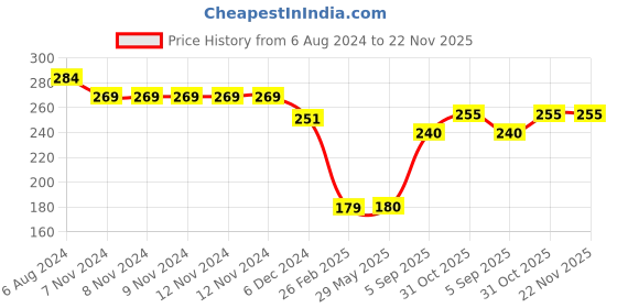 firstcry.com Kid-O-World Boat Patch Detailed Cap - Cream kid-o-world Price History Graph from 6 Aug 2024 to 22 Nov 2025