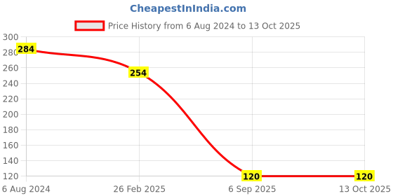 firstcry.com Kid-O-World Boat Patch Detailed Cap -   Grey kid-o-world Price History Graph from 6 Aug 2024 to 13 Oct 2025