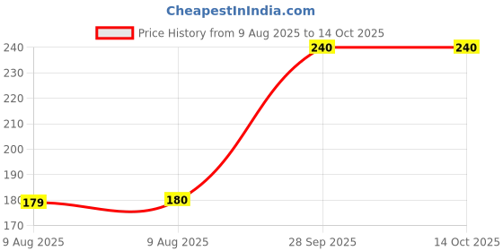 firstcry.com Kid-O-World Boy Patch Woolen Cap - Black kid-o-world Price History Graph from 9 Aug 2025 to 14 Oct 2025