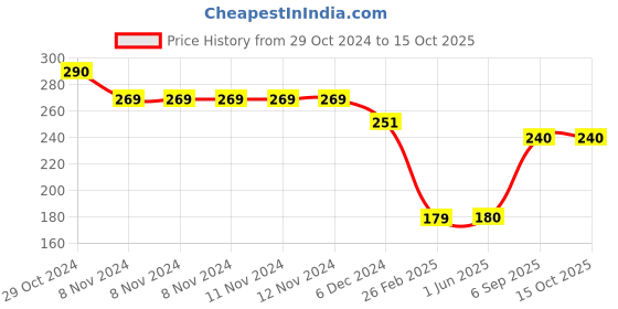 firstcry.com Kid-O-World Boy Patch Woolen Cap - Brown kid-o-world Price History Graph from 29 Oct 2024 to 15 Oct 2025