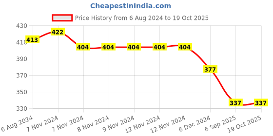 firstcry.com Kid-O-World Buffalo Checked Cap - Red kid-o-world Price History Graph from 6 Aug 2024 to 17 Oct 2025