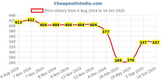 firstcry.com Kid-O-World Buffalo Checked Cap - White kid-o-world Price History Graph from 6 Aug 2024 to 14 Oct 2025