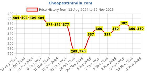 firstcry.com Kid-O-World Bunny Ear Detailed With Heart Embroidered Cap -  Red kid-o-world Price History Graph from 13 Aug 2024 to 29 Nov 2025